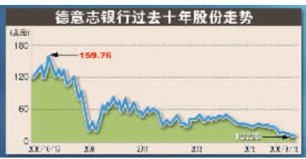 德意志银行深陷危机 多米诺骨牌倒向何方-财富