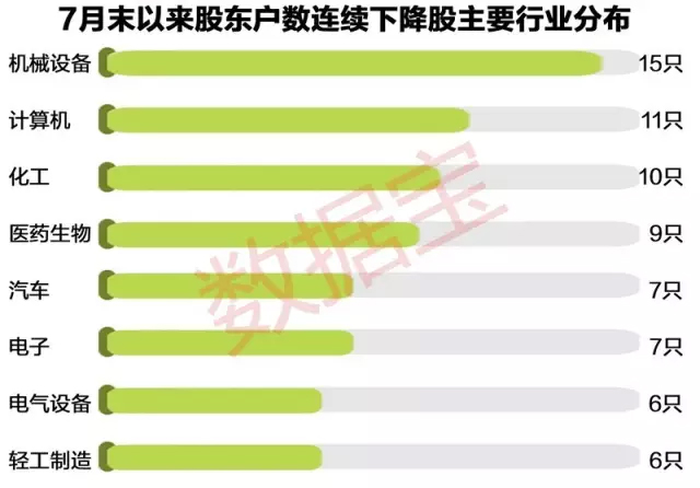 近一个月股东户数持续下降 12股主力已下手(名