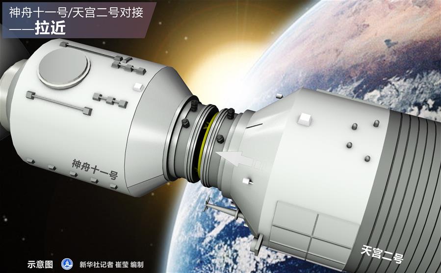 神舟十一号"牵手"天宫二号