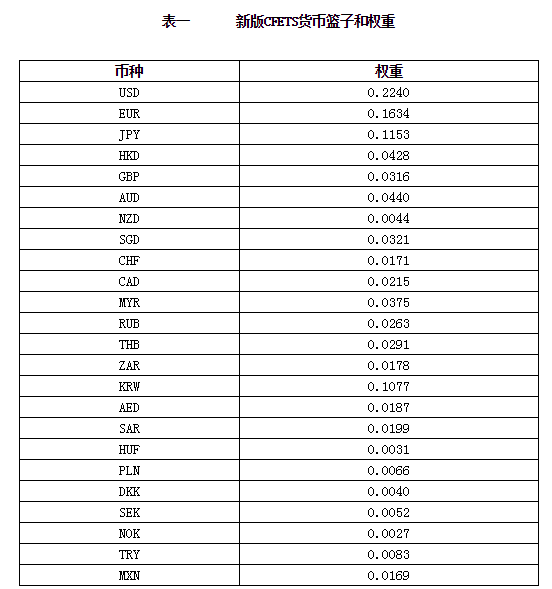 外汇交易中心:cfets人民币汇率指数货币篮子调整