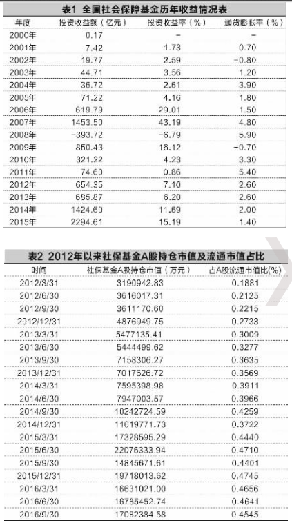 养老金入市倒计时 社保基金投资路径可借鉴