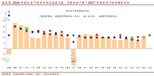 固投超gdp_增速最快五省份固投总额超GDP 投资为王难撼动