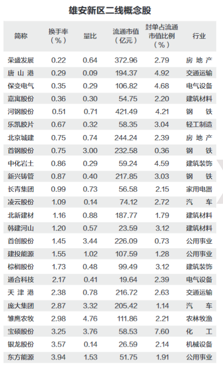 交易数据透视谁将是龙头股 雄安新区概念股分层解析