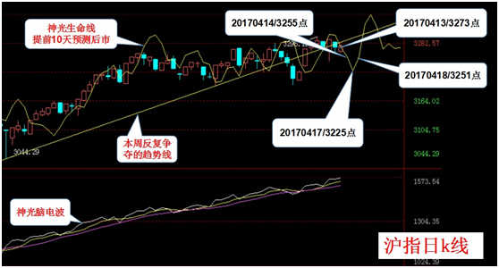 神光大势预测:沪指继续反弹 生态环境上涨