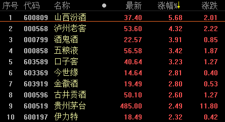 白酒板块表现抢眼 山西汾酒涨逾5%