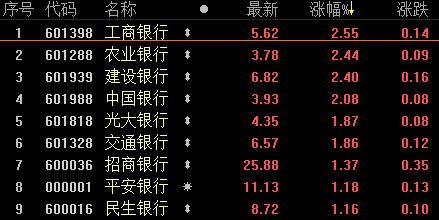 银行股持续走强 工商银行涨逾2%