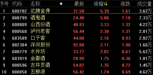 白酒股走强 沱牌舍得涨逾5%