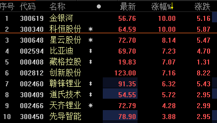 锂电池板块攻势再起 金银河涨停