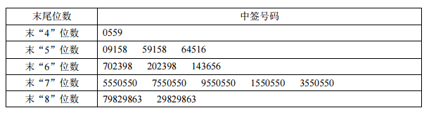 南京聚隆网上发行中签号出炉 共32000个