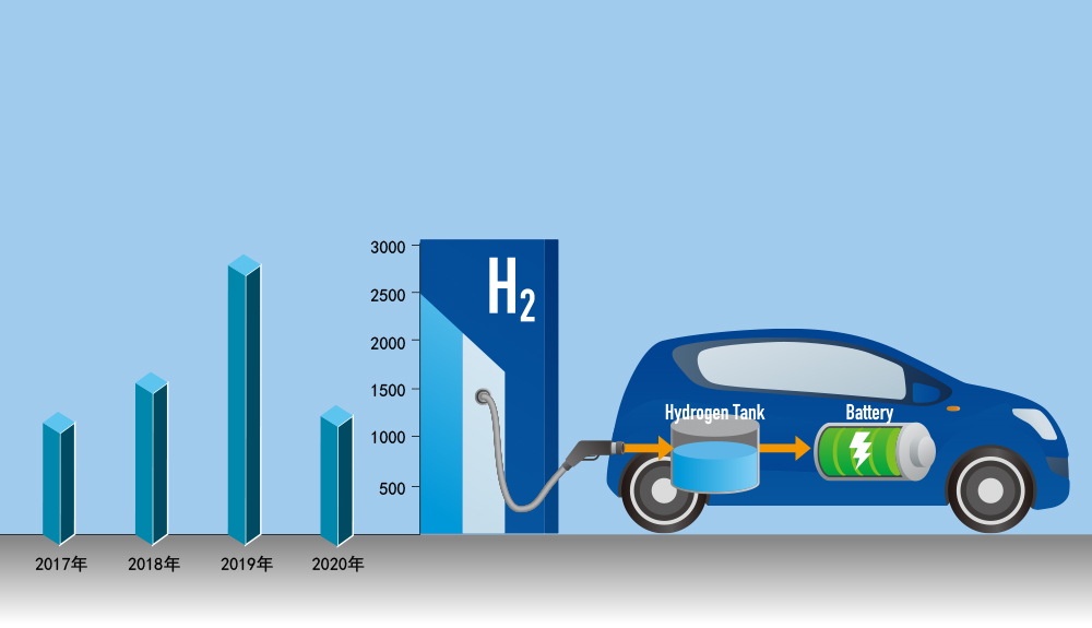 产业链合力降成本 中国氢能汽车产业化提速