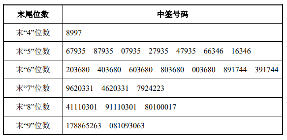 德迈仕中签号出炉 中签号码共有37188个-新股-上海证券报·中国证券网