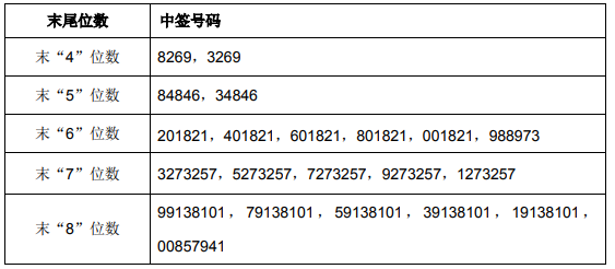 美邦股份中签号出炉 中签号码共有30420个-新股-上海证券报·中国证券