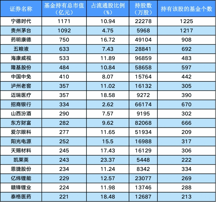 宁德时代上位“基金最爱” 持有家数市值双居首