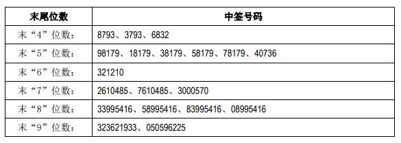 铜冠铜箔中签号出炉 中签号码共有151718个-新股-上海证券报·中国