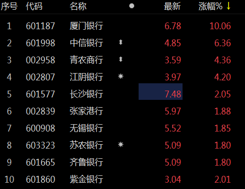 银行板块快速拉升 厦门银行涨停