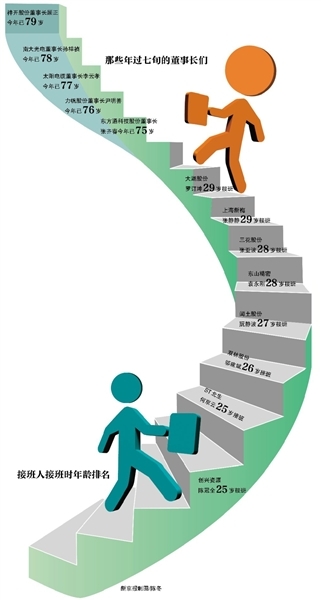 解码A股继承者们上市公司涌现接班潮
