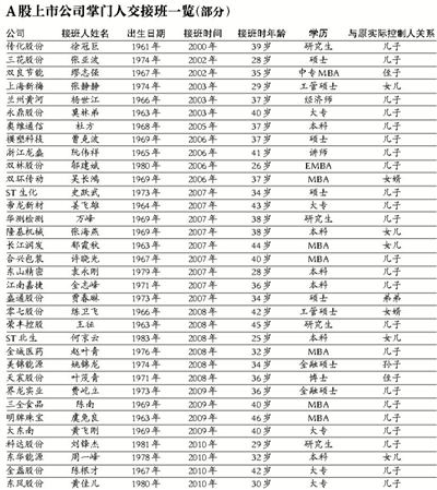 解码A股继承者们上市公司涌现接班潮