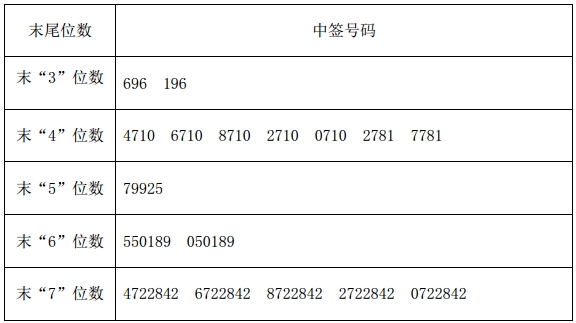 凡参与本次网上按市值申购定价发行的投资者持有的申购配号尾数与上述