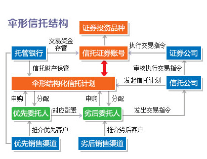 招商信托产品_招行信托产品_证券配资信托中 单一信托要求客户自有资金在