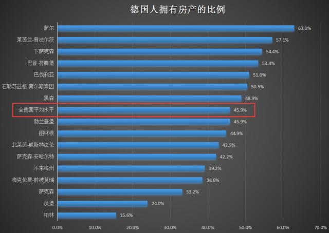 德国人收入20年增长了3倍,为何房价却涨不起来?