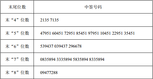 博创科技网上发行中签号出炉 28日缴款