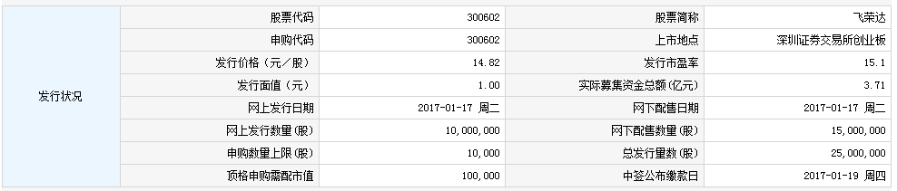 飞荣达1月17日发行 申购上限1万股