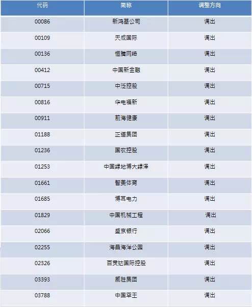 沪港通下的港股通获调入及调出的名单