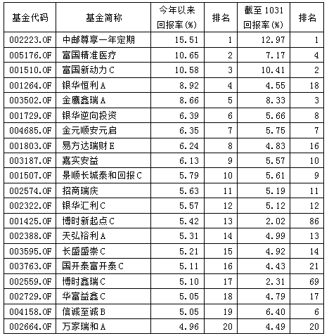 上海公募排行_公募基金排名出炉汇添富基金稳居上海第一