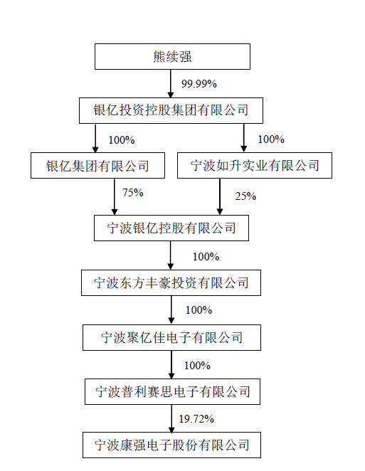 本次变更后,普利赛思的股权结构及与康强电子的股权关系示意图如下