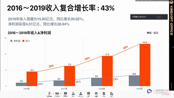 2016-2019年收入复合增长率：43%