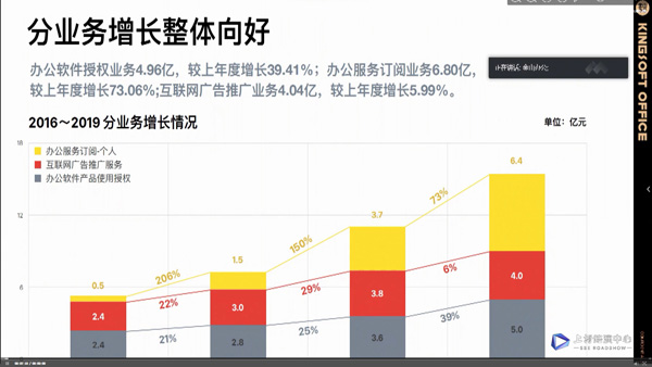 分业务增长整体向好