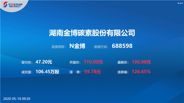 金博股份上市首日开盘表现