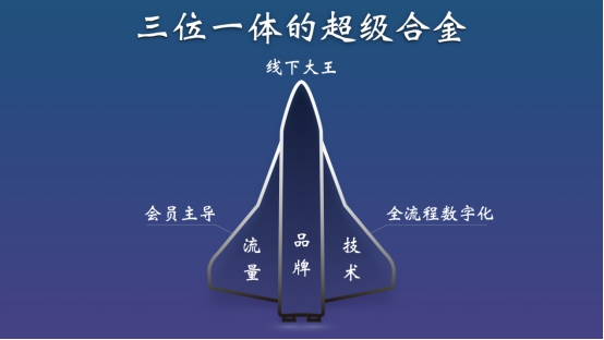 (华住"三位一体"创新型商业模型)