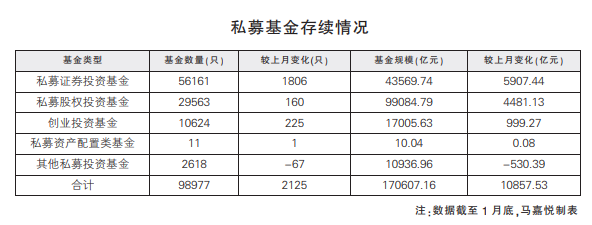 私募基金规模突破17万亿元 证券类私募基金爆发式增长