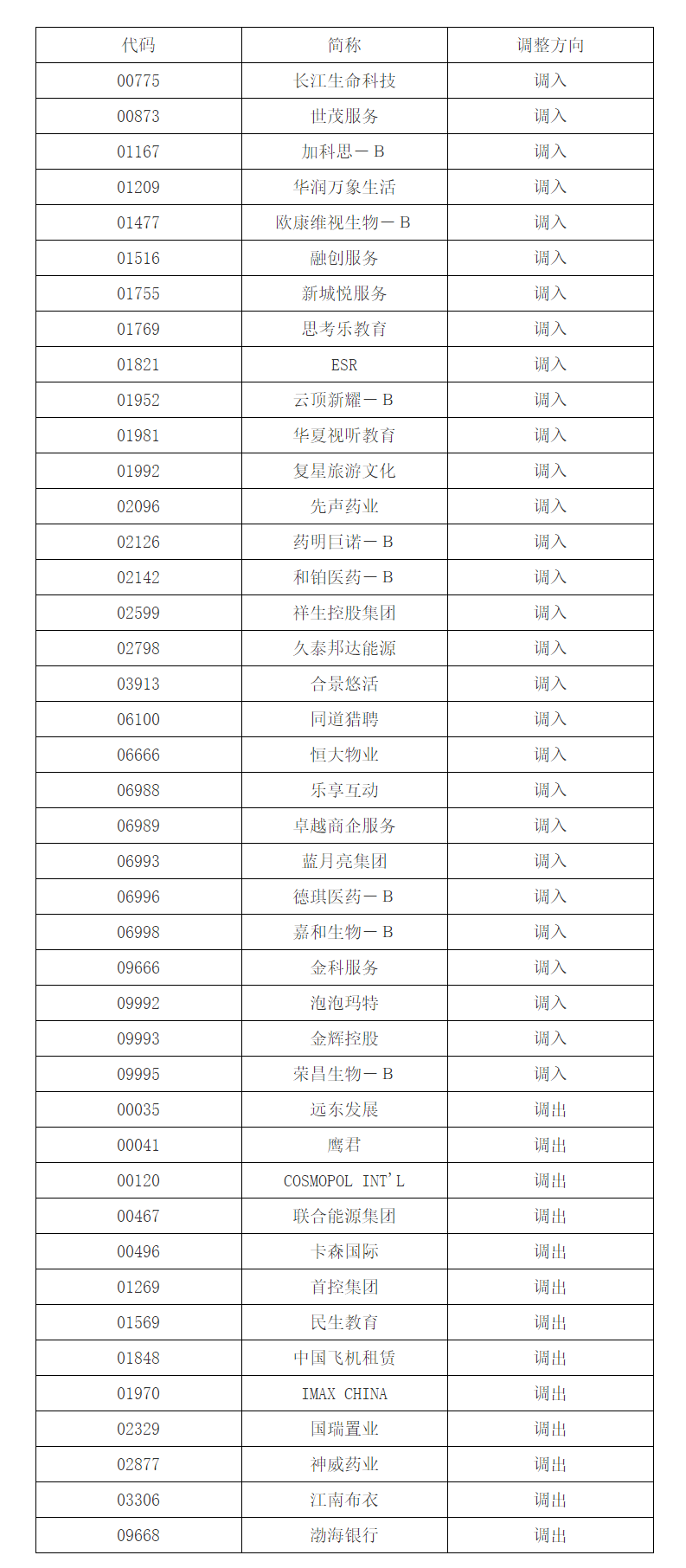 深港通下的港股通股票名单调整长江生命科技等调入