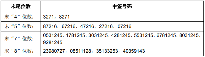 力芯微中签号出炉中签号码共有10880个 新闻 上海证券报 中国证券网
