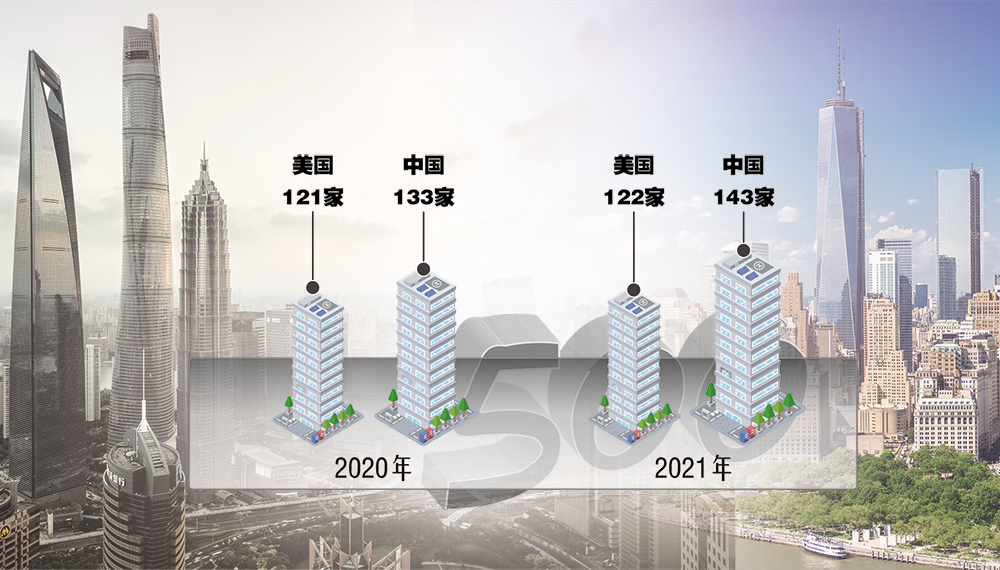 2021年《财富》世界500强排行榜发布 中国企业上榜数量增至143家 蝉联第一