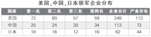 关于中美产业领军企业的分析——基于上市公司数据的比较