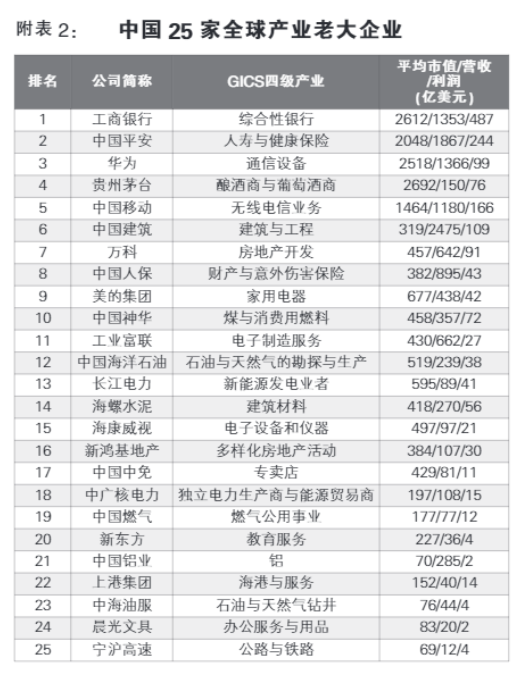 关于中美产业领军企业的分析——基于上市公司数据的比较