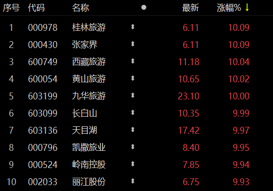 旅游板块午后持续走强 桂林旅游等10股涨停