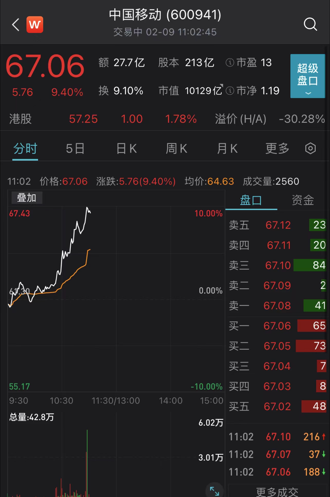 中国移动股价触及涨停刷新上市以来新高