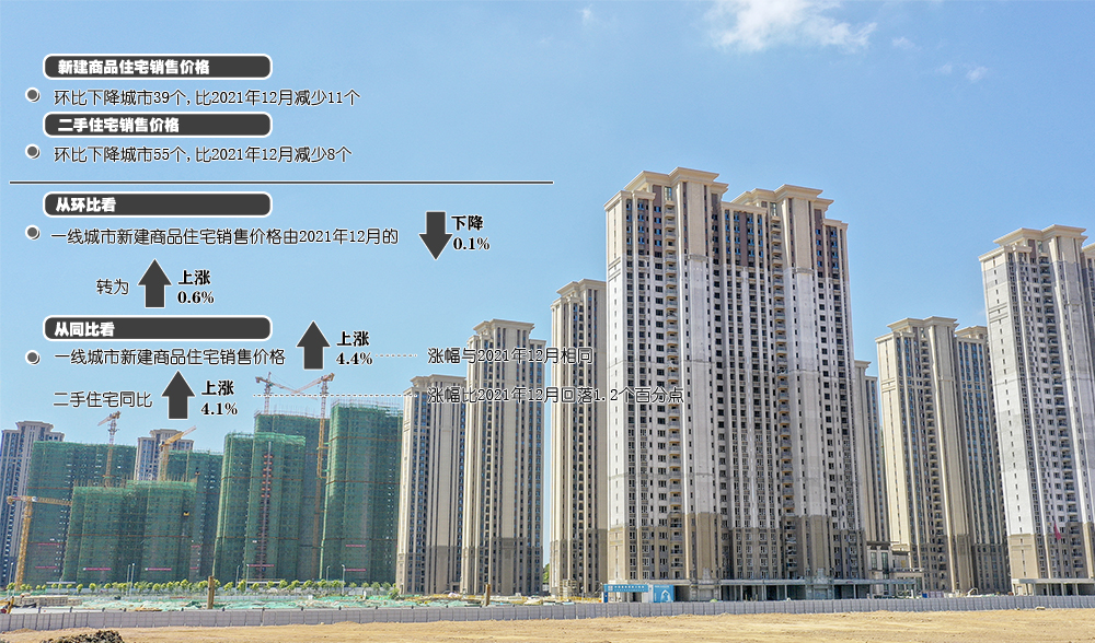 1月房价环比降势趋缓 楼市企稳迹象初显