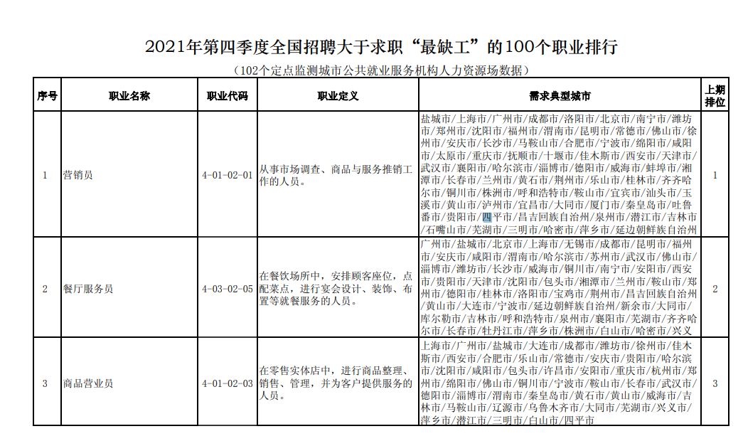 人社部 21年四季度营销员餐厅服务员商品营业员等最缺工 新闻 上海证券报 中国证券网
