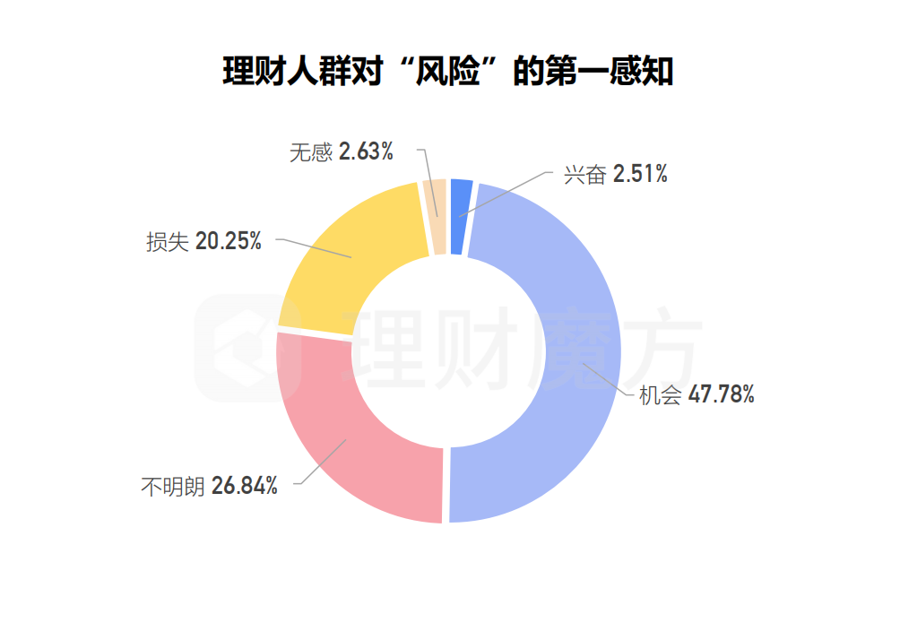 风险≈机会?居民理财行为洞察报告发现5个"想不到"