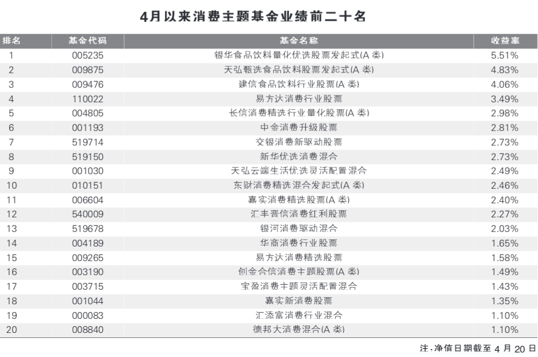 能否成为后市反弹主力军 基金经理研判大消费投资机会