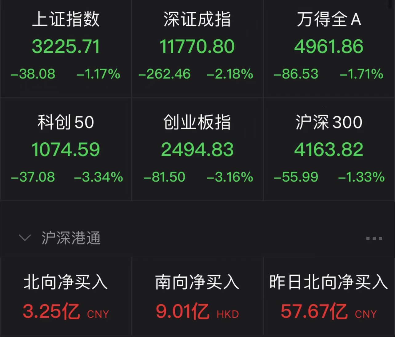 创业板指日内跌幅扩大至3% 银行板块涨幅居前