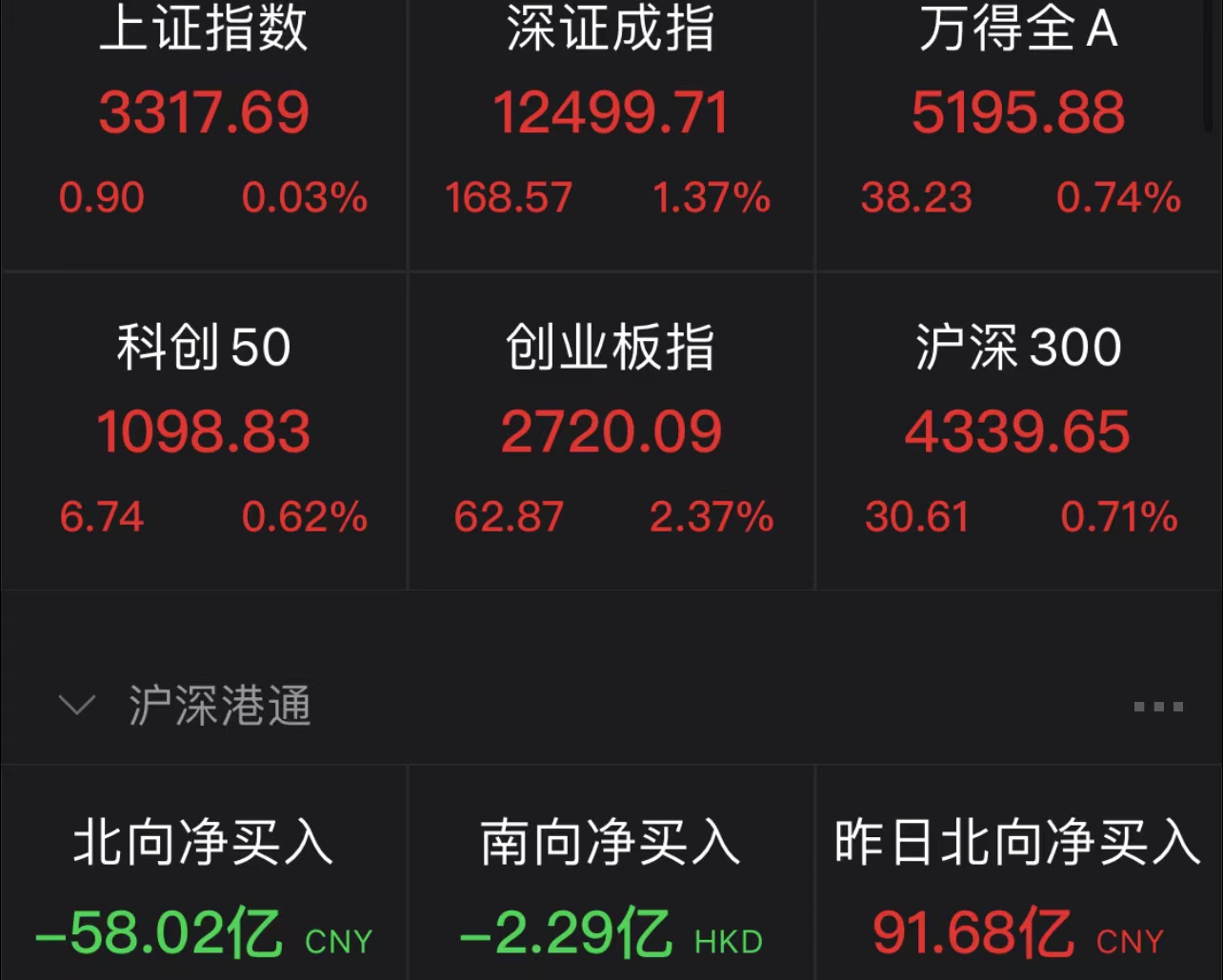数据中心概念股下跌：资金流出超97亿元常山北明、四川长虹受打击