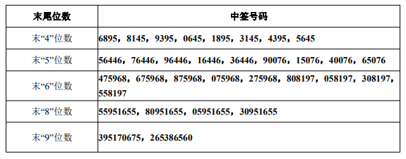 博纳影业中签号