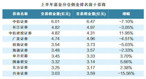 公募股票交易量同比有所增加 券商分仓佣金收入略有下滑