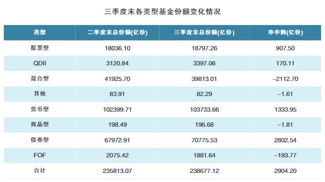 公募三季度运行平稳 份额逆势增长